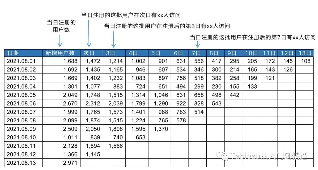 留存分析3500字干货，方法+案例+参考代码